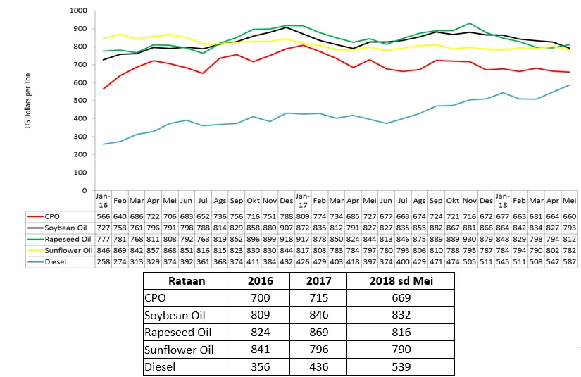 Pergerakan Harga Minyak Nabati Utama dan Harga Diesel Jurnal Kelapa Sawit dan Harga (2023) Pergerakan Harga Minyak Nabati Utama dan Harga Diesel
