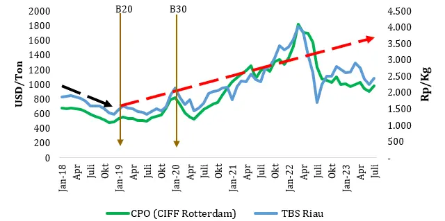 Pergerakan Harga Minyak Sawit Dunia dan TBS Petani Sawit Studi Kasus Riau yang Dipengaruhi oleh Desain Pungutan Ekspor dan Program Mandatori Biodiesel PERANAN KEBIJAKAN PUNGUTAN EKSPOR SAWIT DAN BPDPKS DALAM INDUSTRI SAWIT NASIONAL Pergerakan Harga Minyak Sawit Dunia dan TBS Petani Sawit Studi Kasus Riau yang Dipengaruhi oleh Desain Pungutan Ekspor dan Program Mandatori Biodiesel
