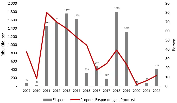 Perkembangan Ekspor Biodiesel Indonesia 1 BIODIESEL INDONESIA: PRODUKSI, KONSUMSI DAN EKSPOR (2024) Perkembangan Ekspor Biodiesel Indonesia 1