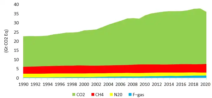 Perkembangan Emisi Gas Gas Rumah Kaca Global pada Atmosfer Bumi 12 Isu Sawit dalam Pemanasan Global, Perubahan Iklim dan Emisi Gas Rumah Kaca (2025) Perkembangan Emisi Gas Gas Rumah Kaca Global pada Atmosfer Bumi