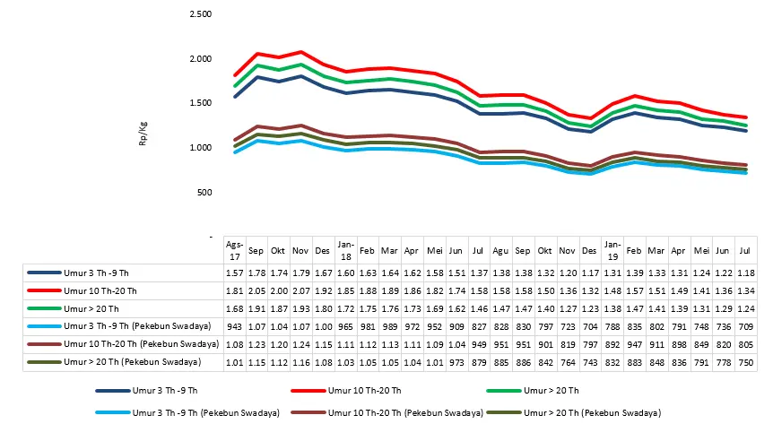 Perkembangan Harga TBS Berdasarkan Kelompok Umur Jurnal Kelapa Sawit dan Harga (2023) Perkembangan Harga TBS Berdasarkan Kelompok Umur