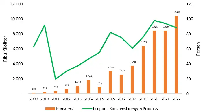 Perkembangan Konsumsi Biodiesel Indonesia 1 BIODIESEL INDONESIA: PRODUKSI, KONSUMSI DAN EKSPOR (2024) Perkembangan Konsumsi Biodiesel Indonesia 1