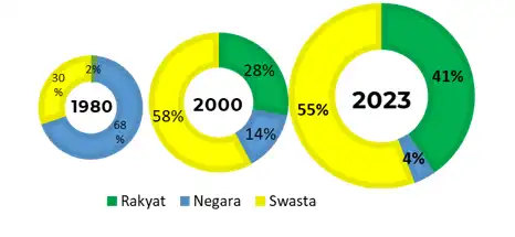 Perkembangan Pangsa Perkebunan Sawit Rakyat di Indonesia INOVASI KEMITRAAN UNTUK PENGUATAN PERKEBUNAN SAWIT RAKYAT Perkembangan Pangsa Perkebunan Sawit Rakyat di Indonesia