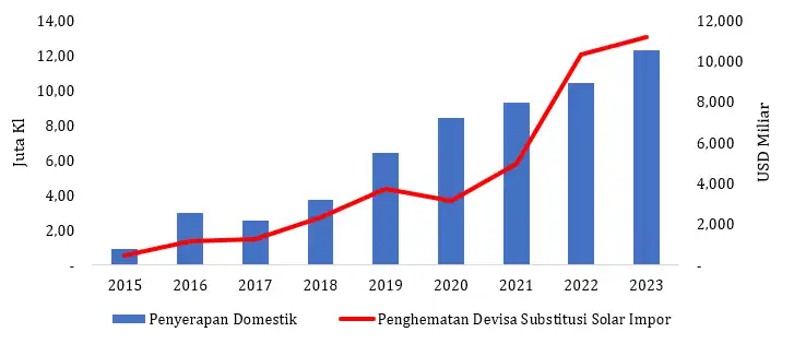 Perkembangan Penyerapan Domestik dan Penghematan Solar Impor Akibat Biodiesel Sawit Periode Tahun 2014 2023