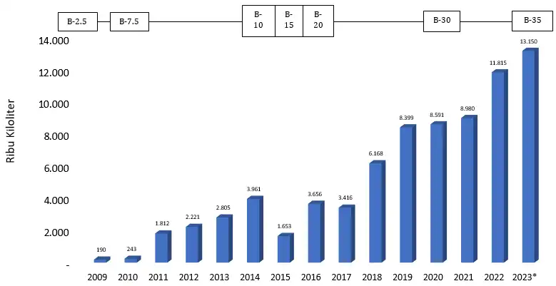 Perkembangan Produksi Biodiesel Indonesia 1 BIODIESEL INDONESIA: PRODUKSI, KONSUMSI DAN EKSPOR (2024) Perkembangan Produksi Biodiesel Indonesia 1