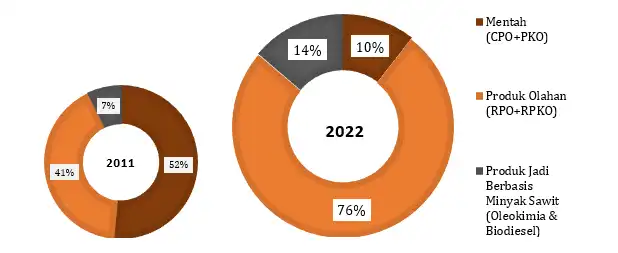 Perubahan Komposisi Produk Ekspor Sawit Indonesia Akibat Hilirisasi Sawit Domestik PERANAN KEBIJAKAN PUNGUTAN EKSPOR SAWIT DAN BPDPKS DALAM INDUSTRI SAWIT NASIONAL Perubahan Komposisi Produk Ekspor Sawit Indonesia Akibat Hilirisasi Sawit Domestik
