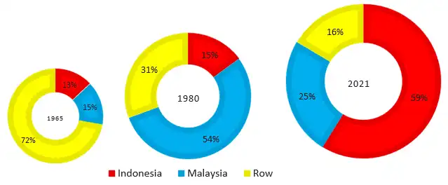 Perubahan Pangsa Indonesia dalam Produksi Minyak Sawit Dunia