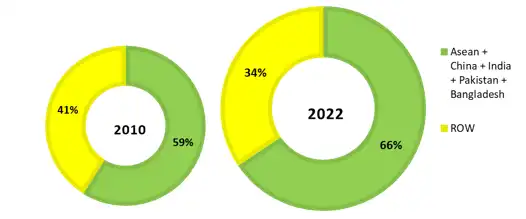 Perubahan Pangsa Kawasan ACI dalam Konsumsi Minyak Sawit Dunia Periode Tahun 2010 Vs 2022 Industri Sawit Dunia Menuju Tahun 2050: Keunggulan Kawasan ASEAN-China-India sebagai Sentra Utama KEUNGGULAN KAWASAN ASEAN-CHINA-INDIA SEBAGAI SENTRA UTAMA INDUSTRI SAWIT DUNIA MENUJU TAHUN 2050