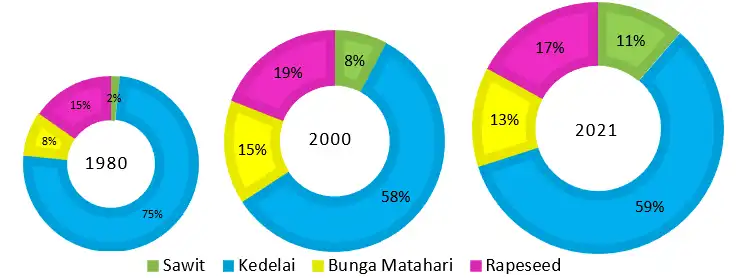 Perubahan Pangsa Luas Areal 4 Tanaman Minyak Nabati Utama Global 1