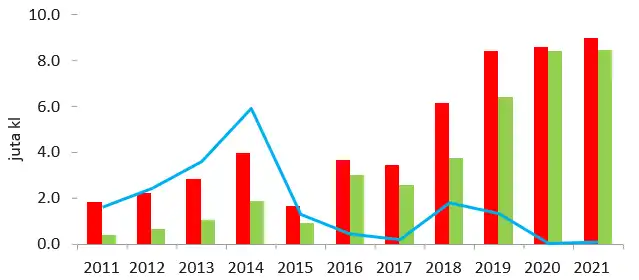 Produksi Konsumsi dan Ekspor Biodiesel Sawit Indonesia Periode Tahun 2009 2021