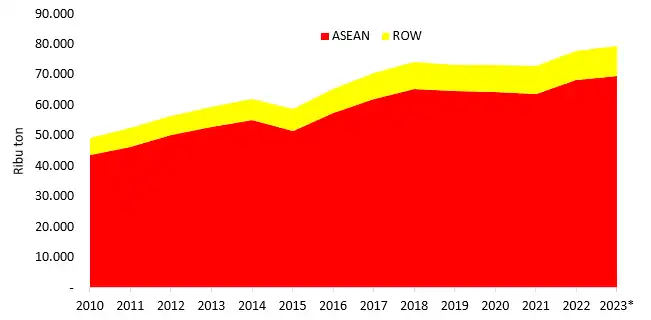 Produksi Minyak Sawit ASEAN Periode Tahun 2016 2023 Industri Sawit Dunia Menuju Tahun 2050: Keunggulan Kawasan ASEAN-China-India sebagai Sentra Utama Produksi Minyak Sawit ASEAN Periode Tahun 2016 2023