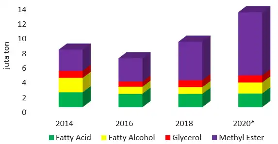 Produksi Oleokimia Dasar Indonesia Tahun 2014 2020