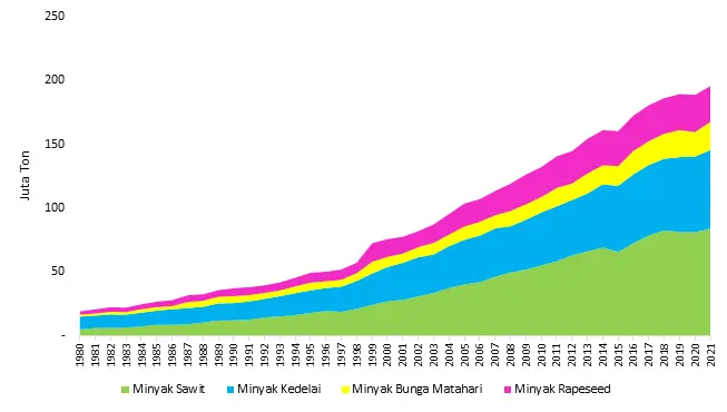 Produksi Top 4 Minyak Nabati Dunia 1980 2021 Jurnal Kelapa Sawit dan Produktivitas (2023) Produksi Top 4 Minyak Nabati Dunia 1980 2021