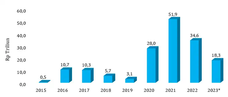 Realisasi Biaya Insentif Mandatori Biodiesel Periode 2015 2023
