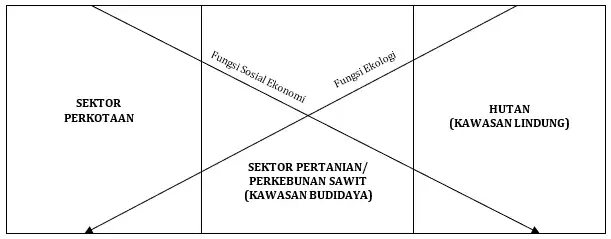 Ruang Harmoni Sektor Industri Perkotaan Perkebunan Sawit dan Kehutanan