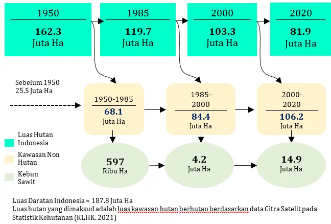 Sejarah Luas Hutan dan Deforestasi di Indonesia Jurnal Kelapa Sawit dan Deforestasi (2023) Sejarah Luas Hutan dan Deforestasi di Indonesia