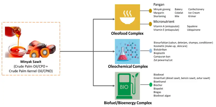 Tiga Jalur Hilirisasi Sawit Domestik STRATEGI DAN KEBIJAKAN HILIRISASI SAWIT DOMESTIK hilirisasi sawit domestik