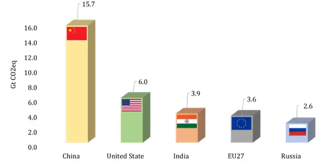 Top 5 Negara Emitter GRK Global Tahun 2022 BILL GATES, MINYAK SAWIT, DAN TOP EMITTER GAS RUMAH KACA GLOBAL Top 5 Negara Emitter GRK Global Tahun 2022
