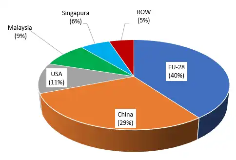 Top 5 Negara Tujuan Ekspor Biodiesel Indonesia Periode Tahun 2012 2022 BIODIESEL INDONESIA: PRODUKSI, KONSUMSI DAN EKSPOR (2024) Top 5 Negara Tujuan Ekspor Biodiesel Indonesia Periode Tahun 2012 2022
