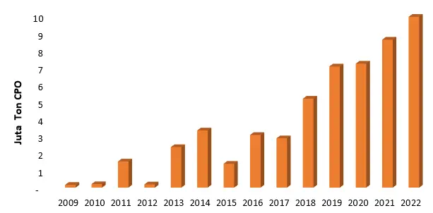 Volume Penyerapan Minyak Sawit sebagai Bahan Baku Biodiesel dalam Program Mandatori Biodiesel di Indonesia PERANAN KEBIJAKAN PUNGUTAN EKSPOR SAWIT DAN BPDPKS DALAM INDUSTRI SAWIT NASIONAL Volume Penyerapan Minyak Sawit sebagai Bahan Baku Biodiesel dalam Program Mandatori Biodiesel di Indonesia