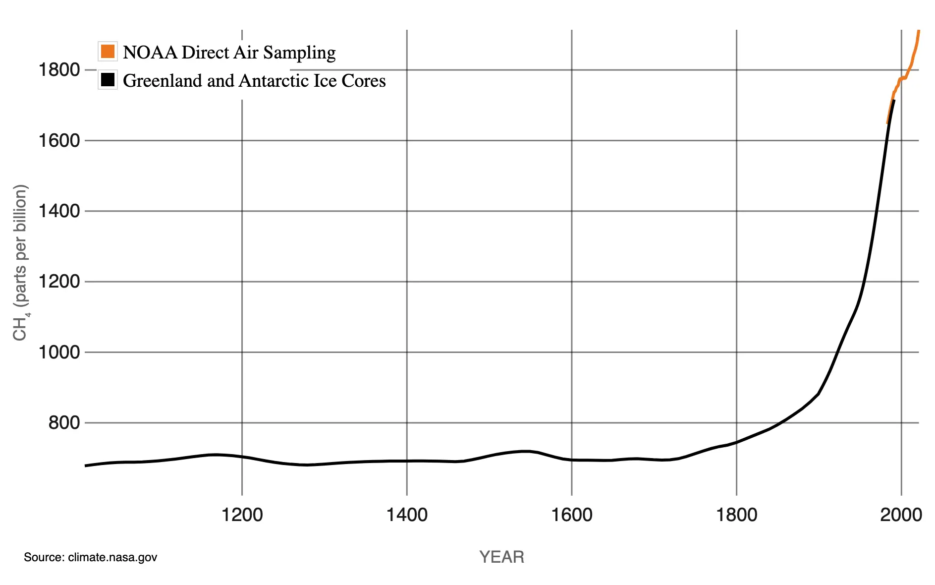 methane ice core Waspada GHG (Greenhouse Gases) terhadap Krisis Lingkungan 2025 Peningkatan Konsentrasi Metane Global Sejak tahun 1010