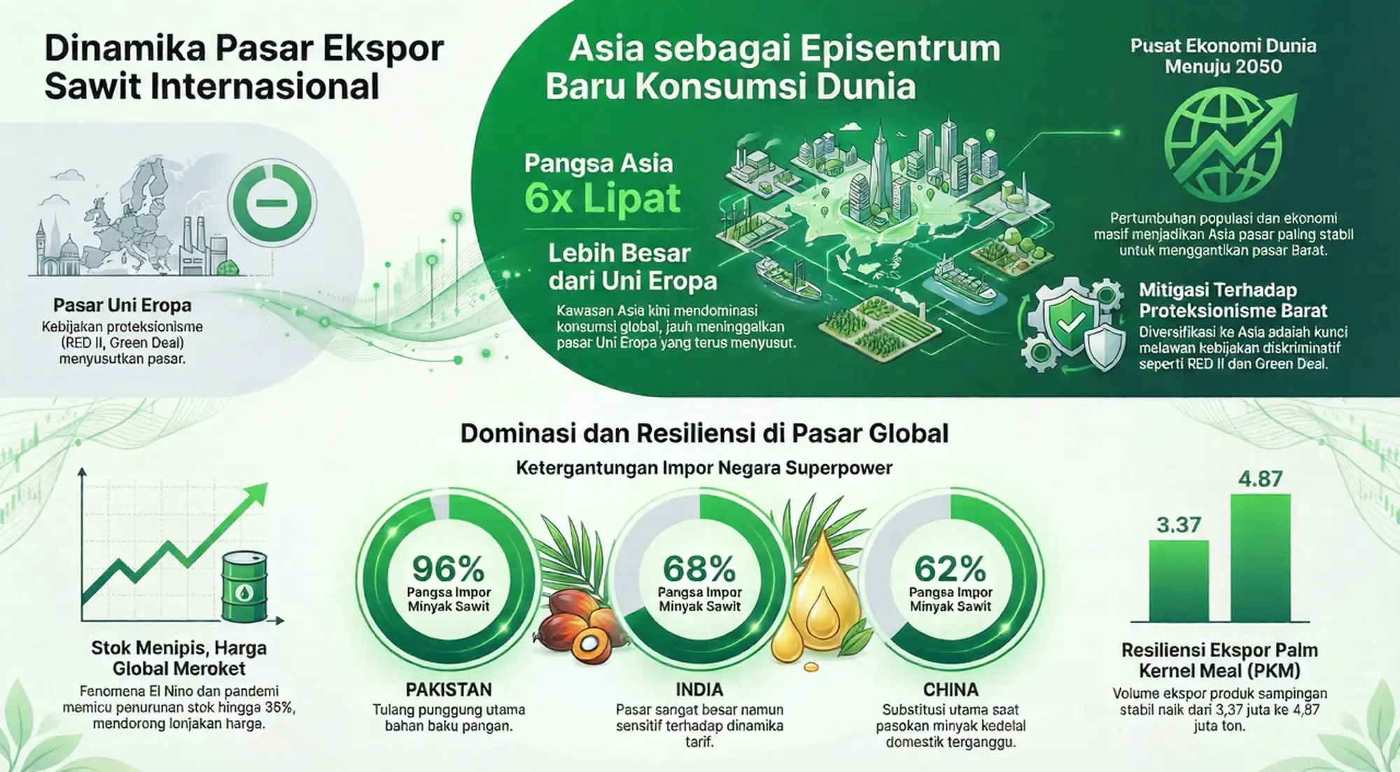 Dinamika Pasar Ekspor Sawit Internasional Sawit dan Pasar Ekspor (2026) Dinamika Pasar Ekspor Sawit Internasional