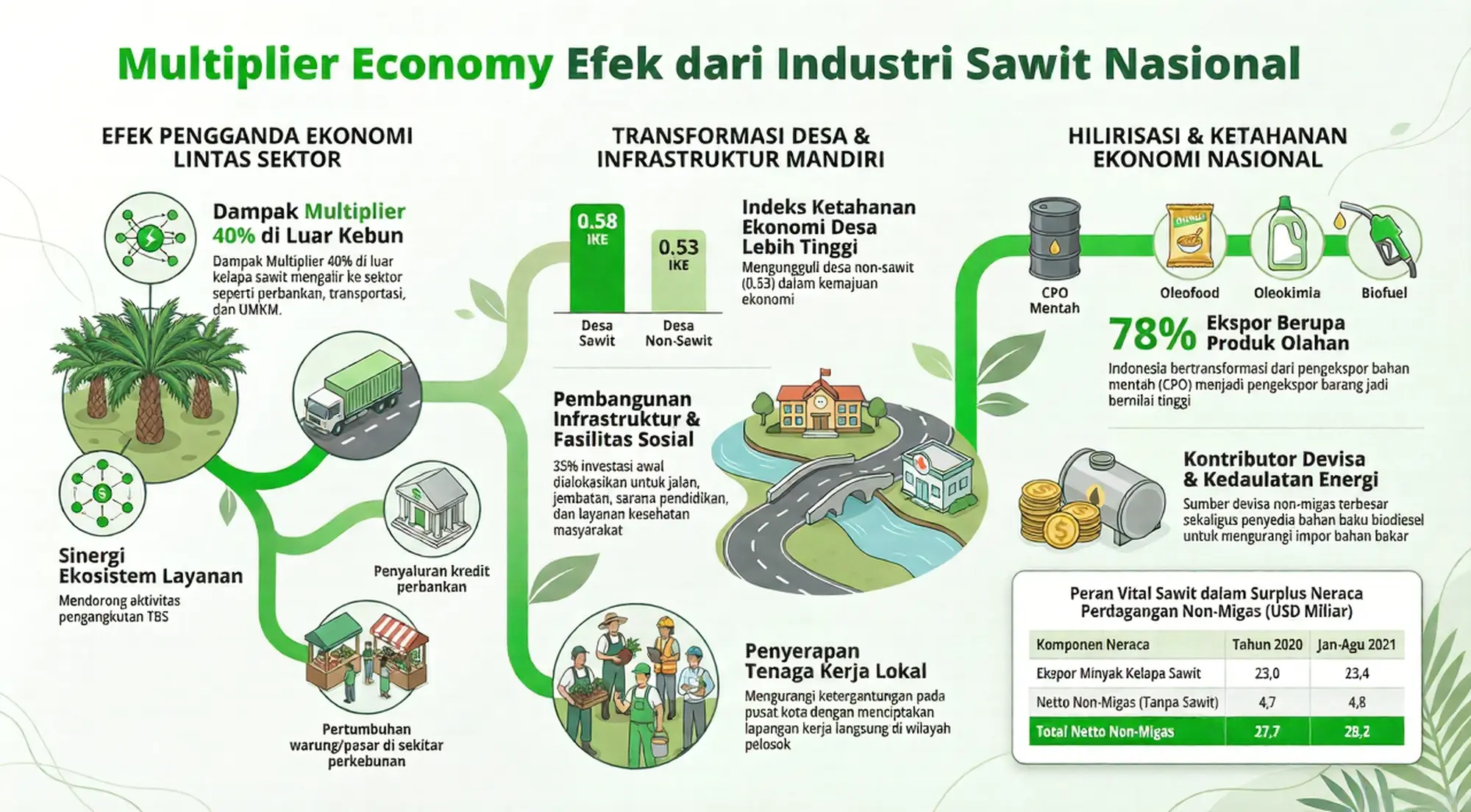 Efek Ekonomi Industri Sawit Nasional