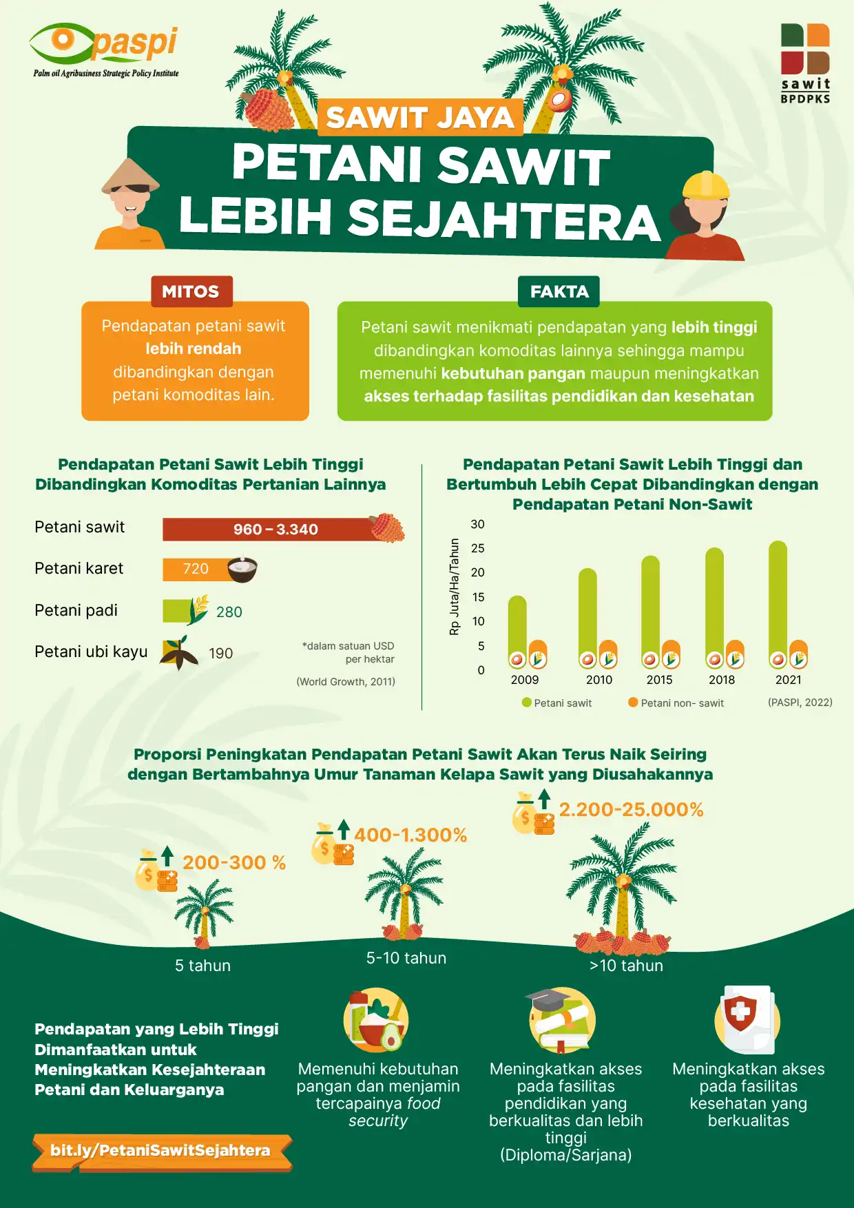 Petani Sawit Lebih Sejahtera Petani Sawit Sejahtera, Sawit Jaya (2023) petani sawit sejahtera