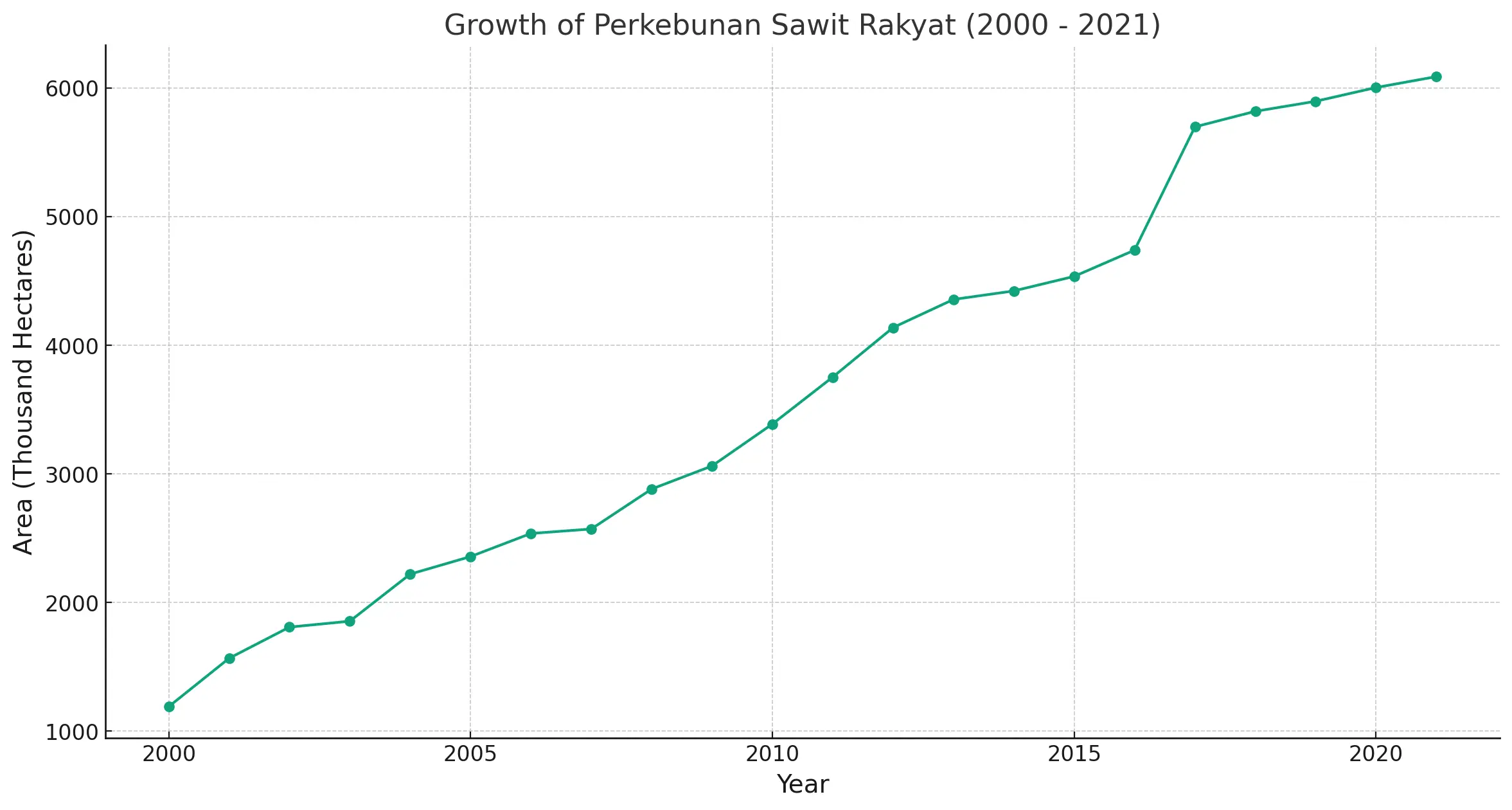 perkembangan data perkebunan rakyat sawit indonesia