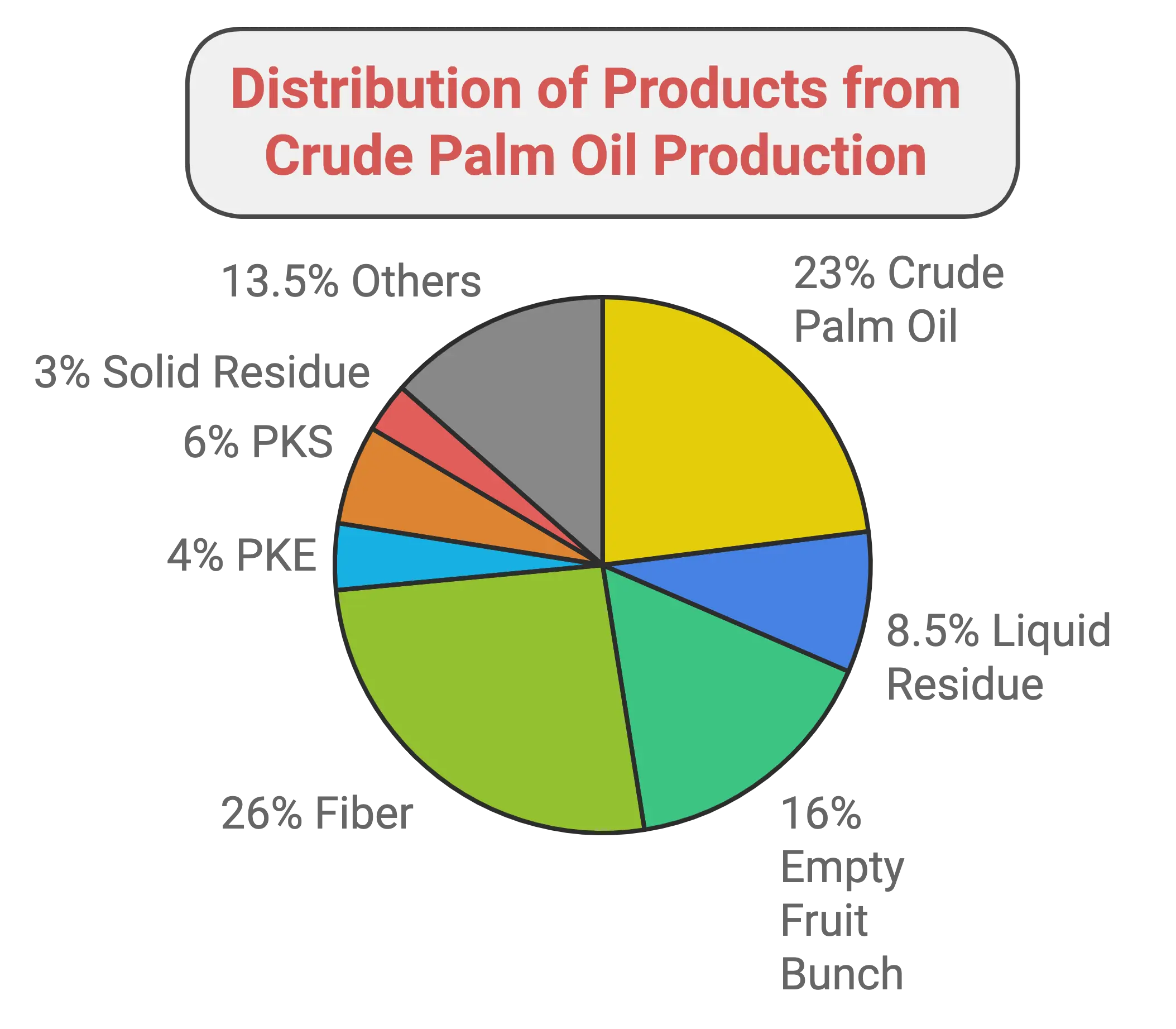Distribusi Produk dari CPO Kegunaan Cangkang Sawit & Studi Kasus (2025) Distribusi Produk dari CPO