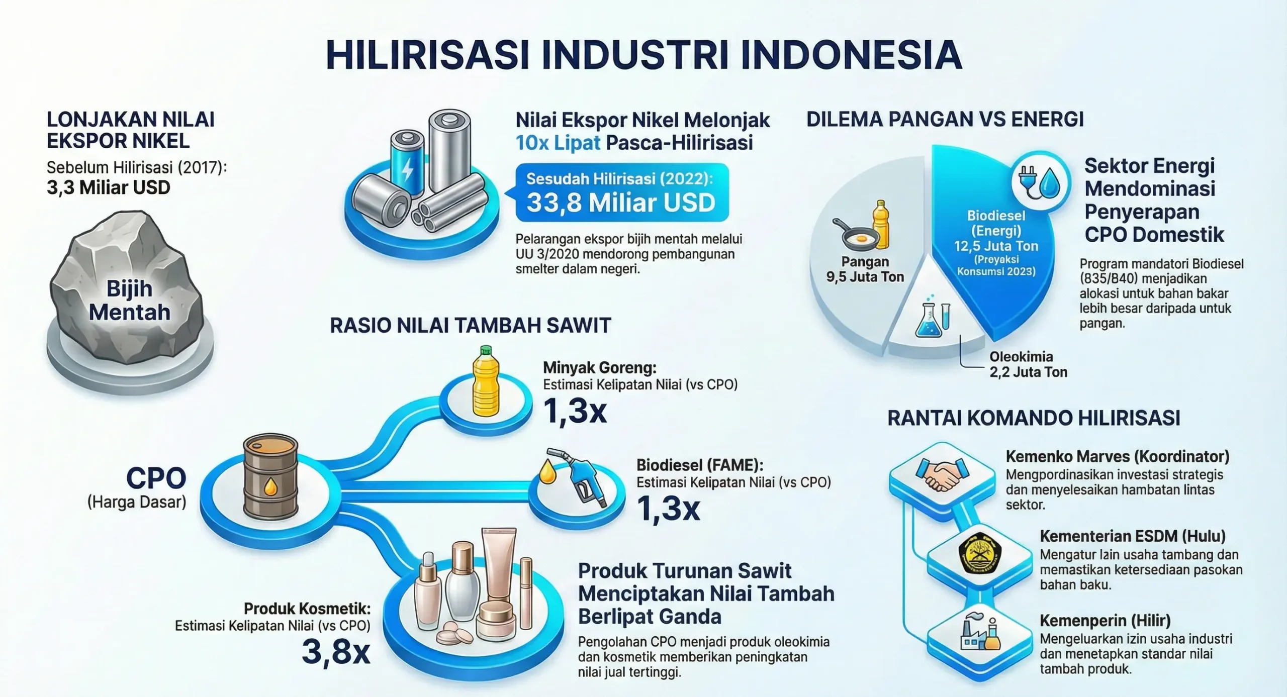 hilirisasi industri indonesia