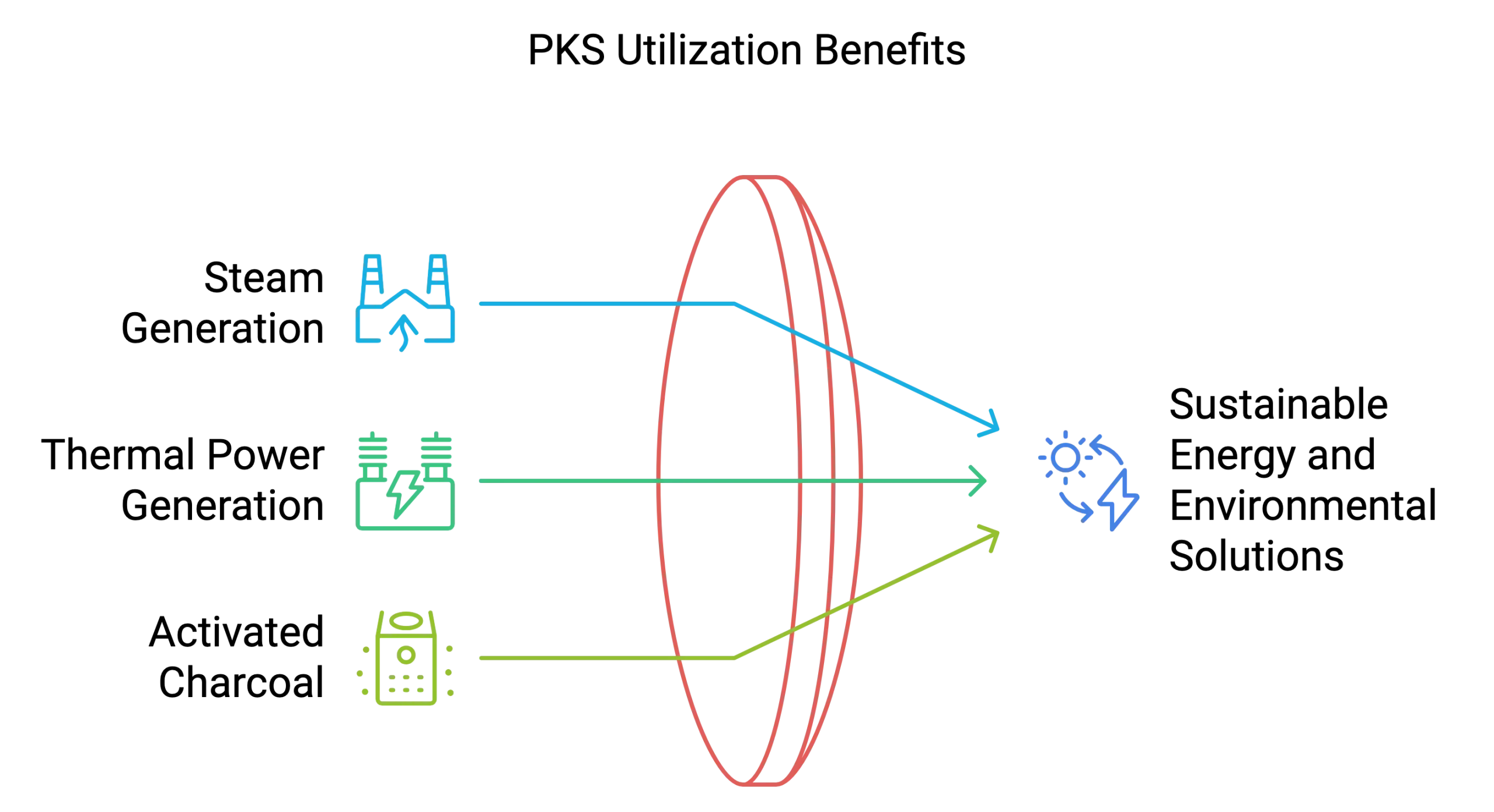 Keuntungan pemanfaatan PKS scaled Kegunaan Cangkang Sawit & Studi Kasus (2025) Keuntungan pemanfaatan PKS scaled