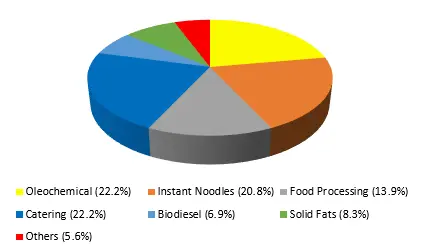 Industri Pengguna Minyak Sawit di China KONTRIBUSI MINYAK SAWIT DALAM KONSUMSI MINYAK NABATI CHINA DAN ISU SUSTAINABILITY Industri Pengguna Minyak Sawit di China