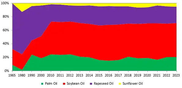 Minyak Sawit Dalam Perubahan Pola Konsumsi Minyak Nabati China KONTRIBUSI MINYAK SAWIT DALAM KONSUMSI MINYAK NABATI CHINA DAN ISU SUSTAINABILITY Minyak Sawit Dalam Perubahan Pola Konsumsi Minyak Nabati China
