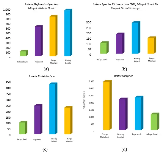 Perbandingan Indikator Relatif Sustainable Antar Sumber Minyak Nabati Dunia KONTRIBUSI MINYAK SAWIT DALAM KONSUMSI MINYAK NABATI CHINA DAN ISU SUSTAINABILITY Perbandingan Indikator Relatif Sustainable Antar Sumber Minyak Nabati Dunia