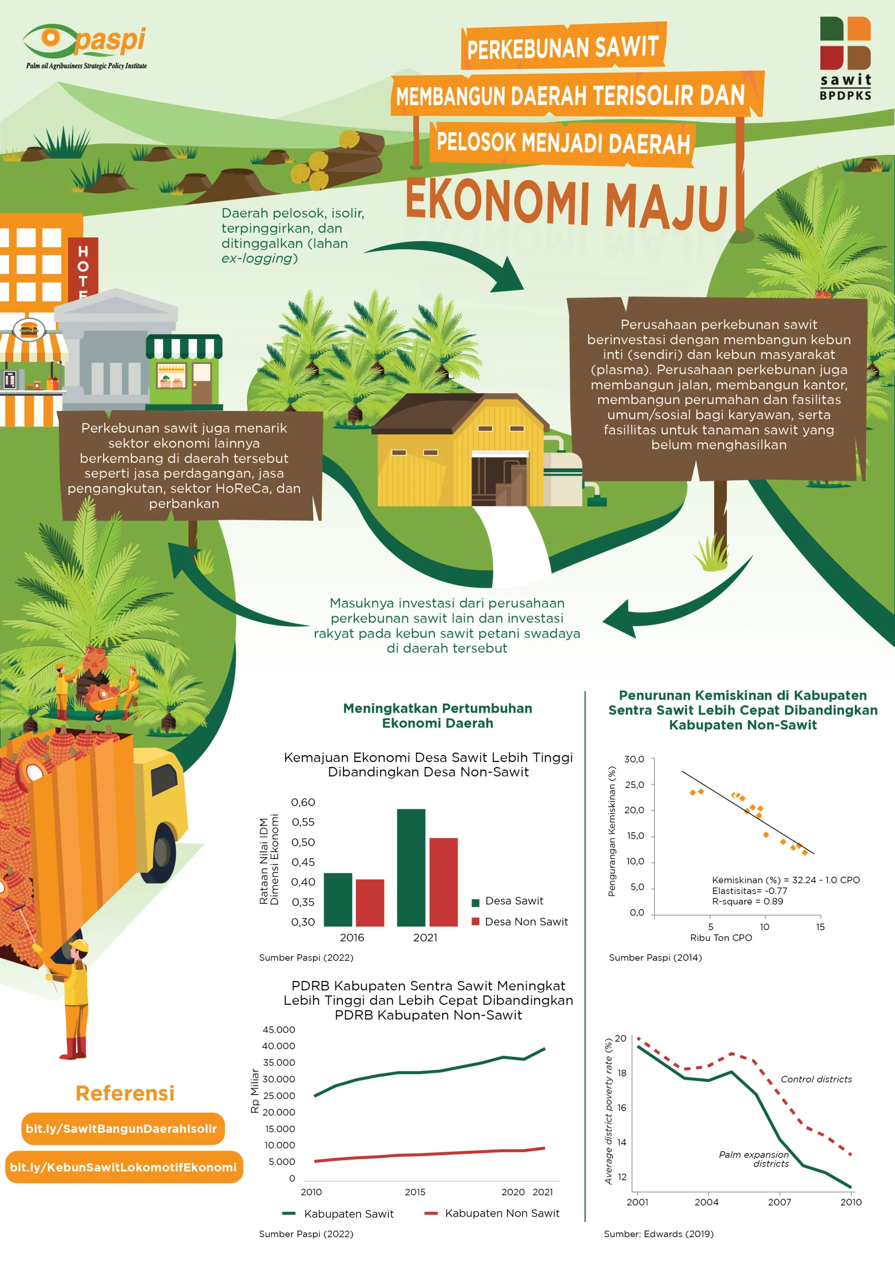 Perkebunan Sawit dan Kemajuan Ekonomi scaled