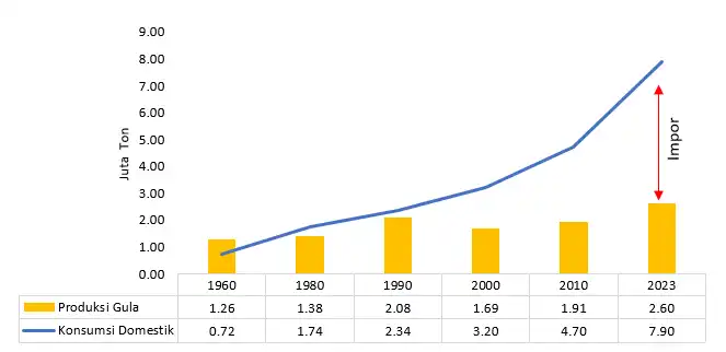 Produksi dan Konsumsi Gula Indonesia Periode Tahun 2000 2023 GULA MERAH SAWIT UNTUK SWASEMBADA GULA BERKELANJUTAN gula merah sawit
