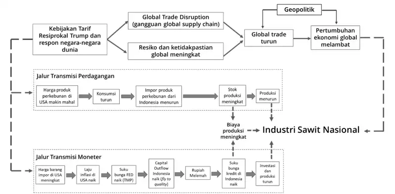 Dampak Pemberlakuan Kebijakan Tarif Resiprokal USA