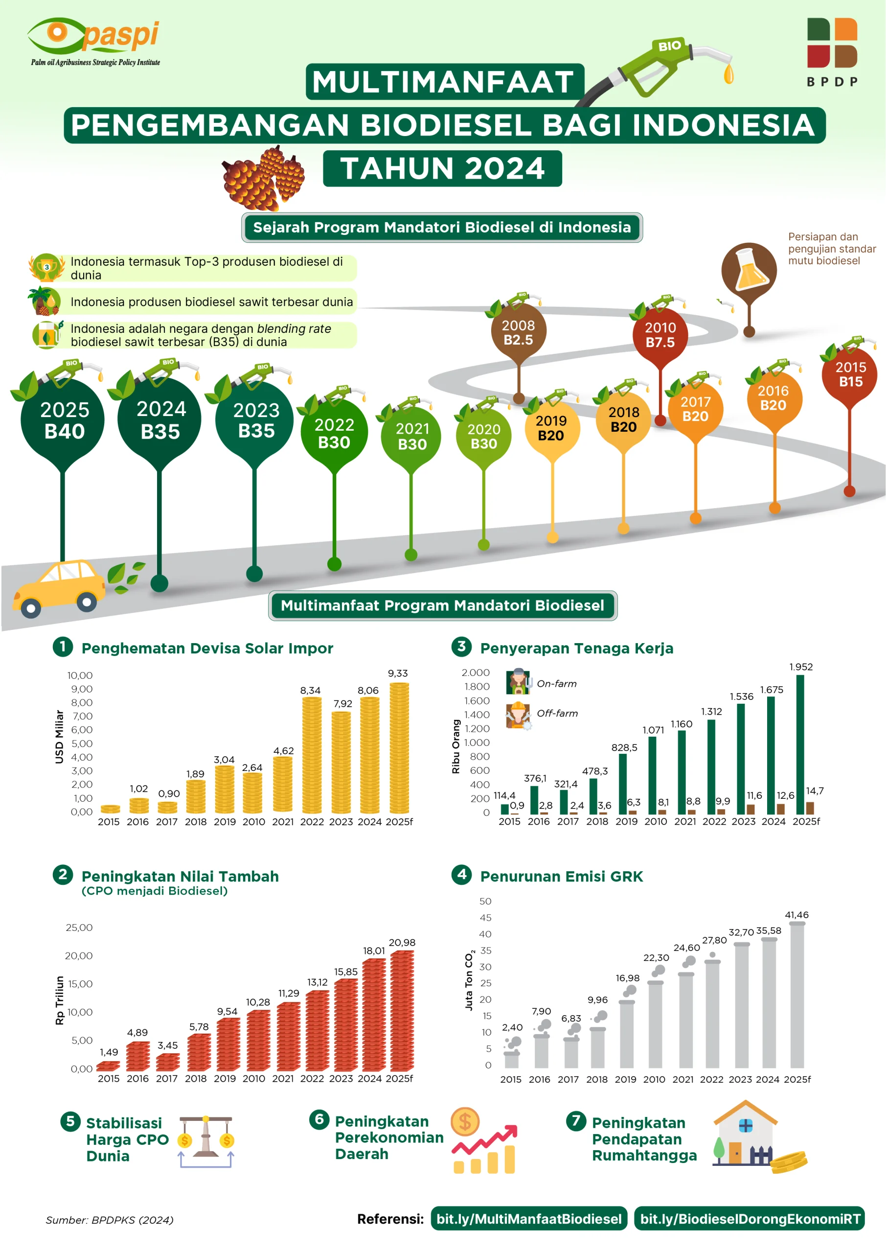 MULTIMANFAAT PENGEMBANGAN BIODIESEL BAGI INDONESIA TAHUN 2008 2024 scaled