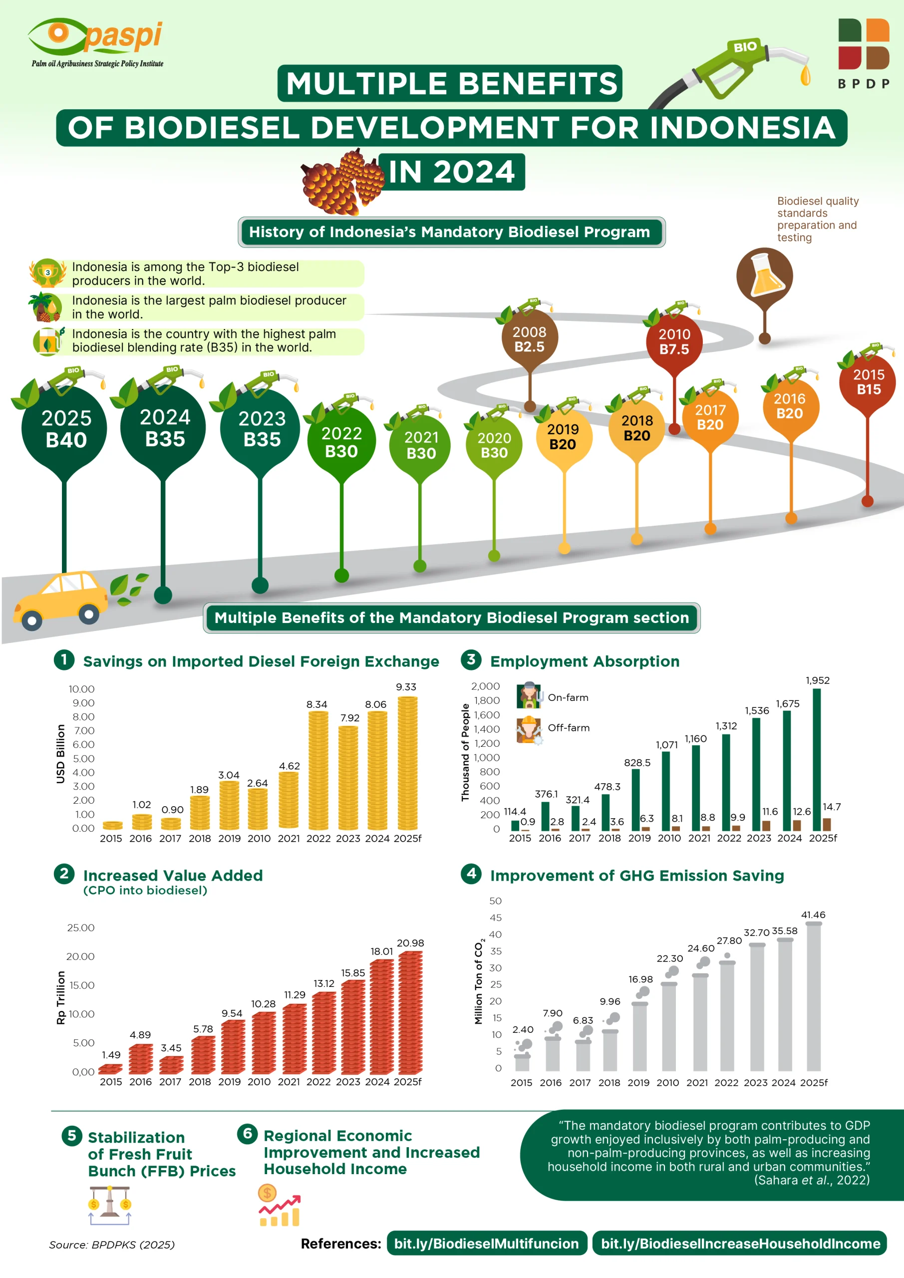 The Multiple Benefits of Biodiesel Development for Indonesia 2008–2024 scaled