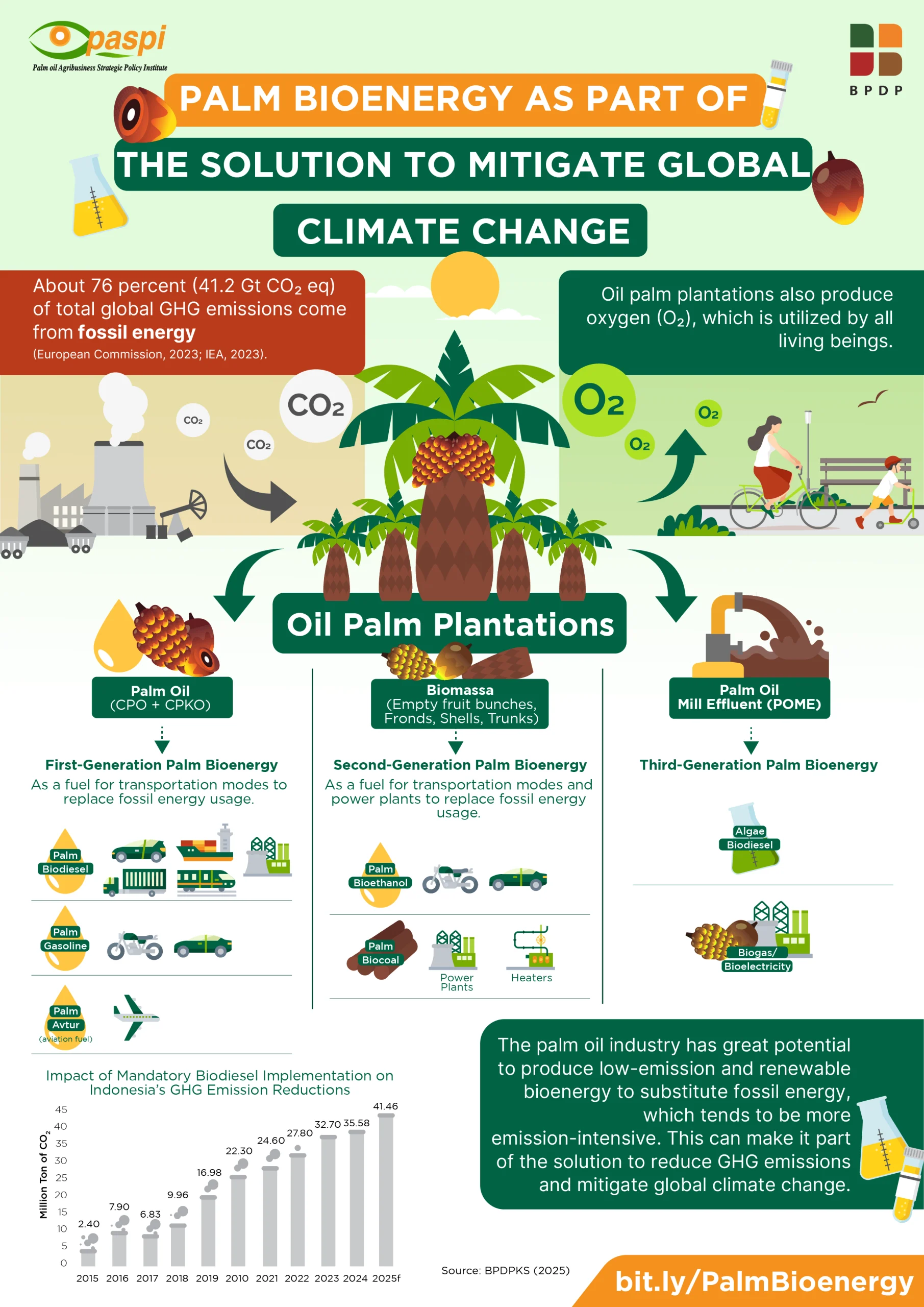 Palm Oil as Part of the solution to mitigate global climate change UPDATE scaled Berita Sawit Palm Oil as Part of the solution to mitigate global climate change UPDATE scaled
