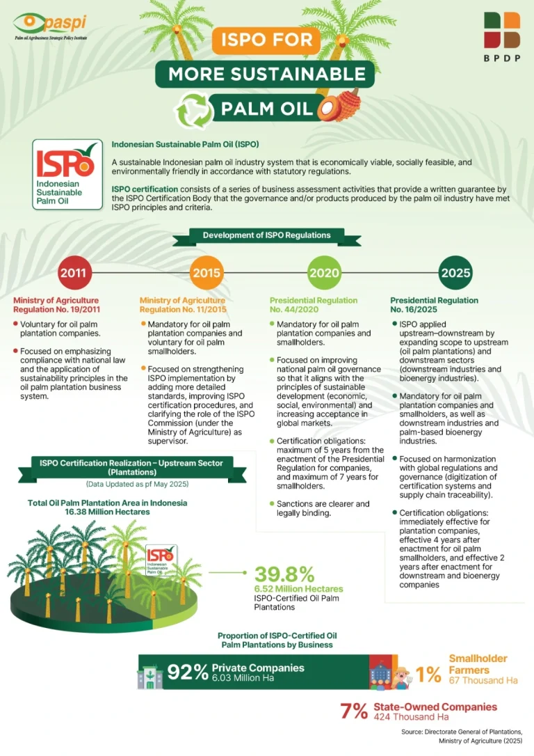 ISPO FOR MORE SUSTAINABLE PALM OIL