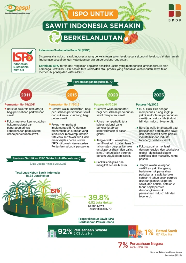 ISPO UNTUK SAWIT INDONESIA SEMAKIN BERKELANJUTAN