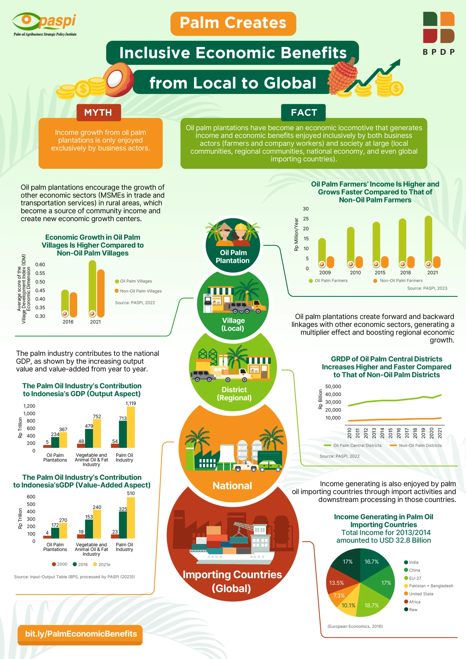 Palm Oil Creates Inclusive Economic Benefits from Local to Global