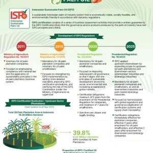 ISPO FOR MORE SUSTAINABLE PALM OIL