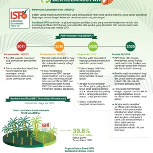 ISPO UNTUK SAWIT INDONESIA SEMAKIN BERKELANJUTAN