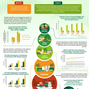 Palm Oil Creates Inclusive Economic Benefits from Local to Global